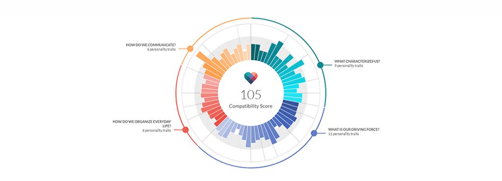 Eharmony highest compatibility score Eharmony highest compatibility score