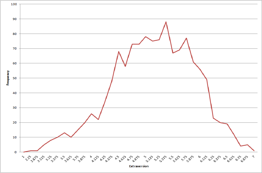 Our eHarmony users show a somewhat normal distribution