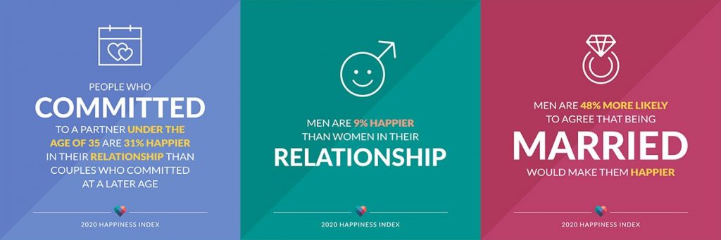 Stats about relationships and marriage